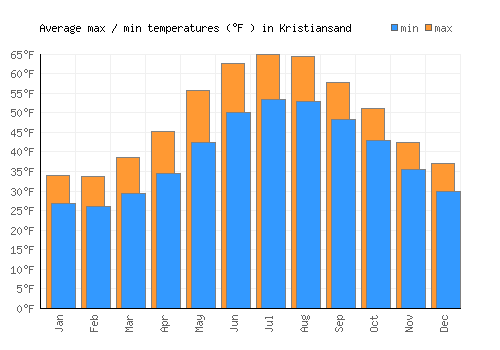 Kristiansand average minimum / maximum temperatures (Fahrenheit)