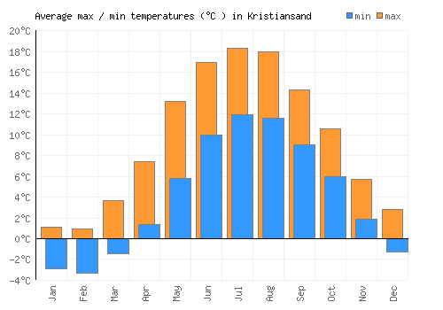 Kristiansand average minimum / maximum temperatures (Celsius)