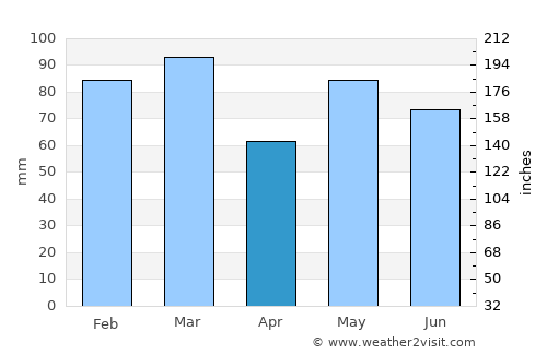 Kristiansand average rain in April