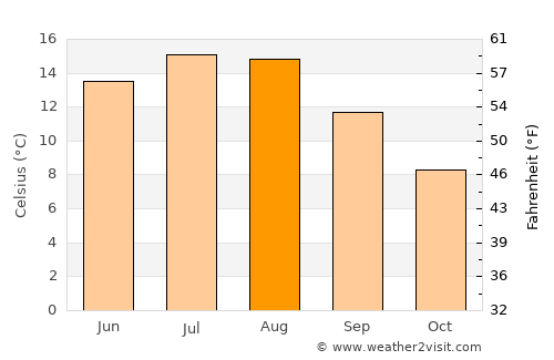 Kristiansand average temperature in August