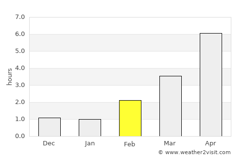 Kristiansand average rain in February