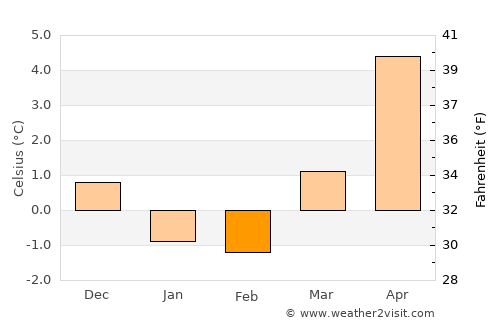 Kristiansand average temperature in February