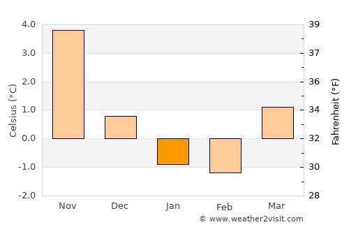 Kristiansand average temperature in January