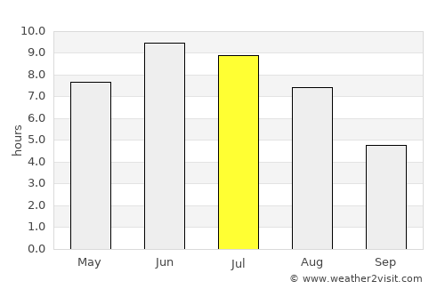 Kristiansand average rain in July