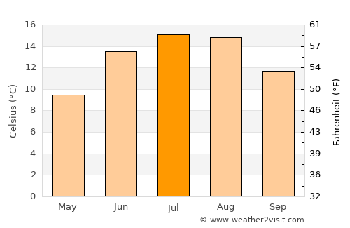 Kristiansand average temperature in July