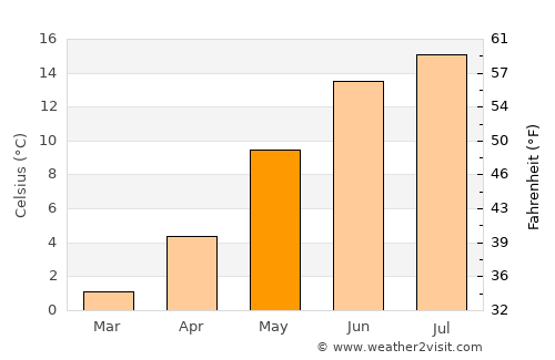 Kristiansand average temperature in May
