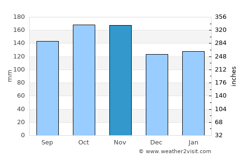 Kristiansand average rain in November