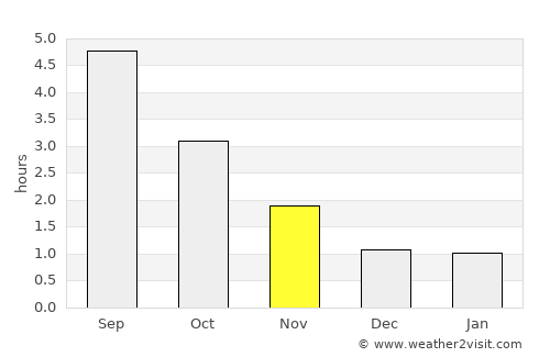 Kristiansand average rain in November