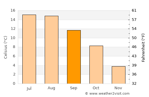 Kristiansand average temperature in September