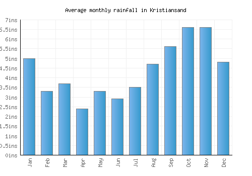Kristiansand monthly rainfall chart (inches)