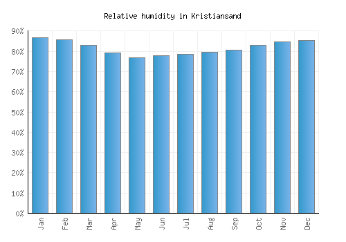 Kristiansand relative humidity averages
