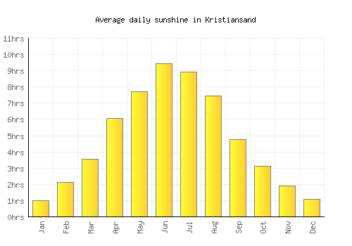 Kristiansand average daily sunshine chart