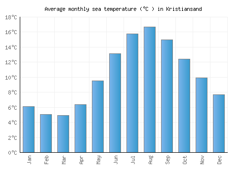 Kristiansand average sea temperature chart (Celsius)