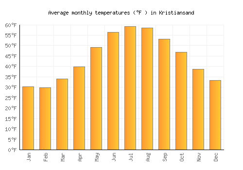 Kristiansand average temperature chart (Fahrenheit)
