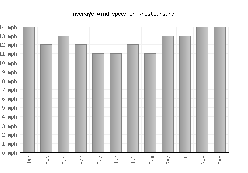 Kristiansand average winspeed by month (mph)