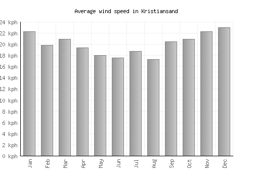 Kristiansand average winspeed by month (km/h)