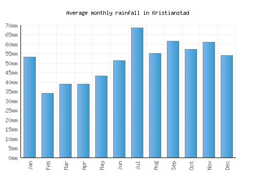 Kristianstad monthly rainfall chart (mm)