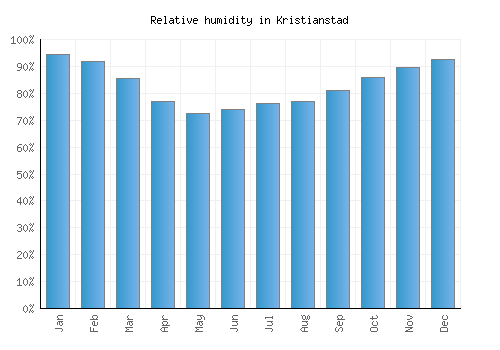 Kristianstad relative humidity averages