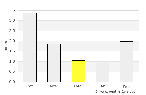 Kristianstad average rain in December