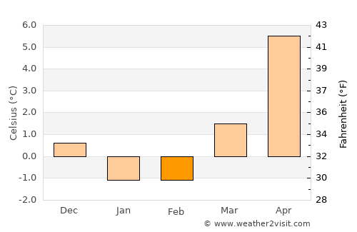 Kristianstad average temperature in February