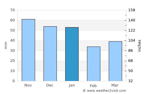 Kristianstad average rain in January