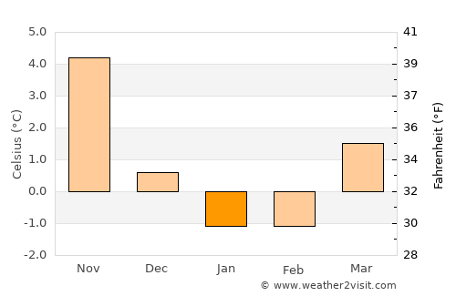 Kristianstad average temperature in January