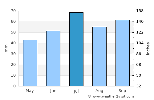 Kristianstad average rain in July