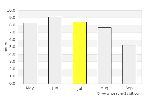 Kristianstad average rain in July