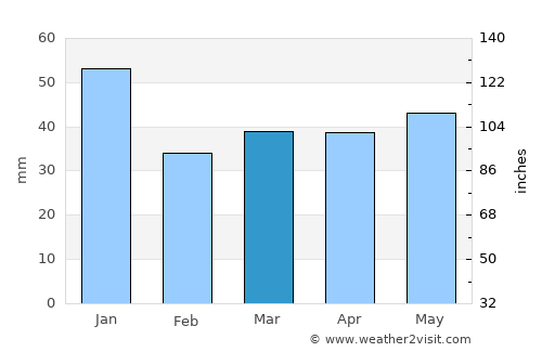 Kristianstad average rain in March