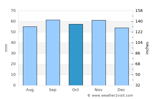 Kristianstad average rain in October