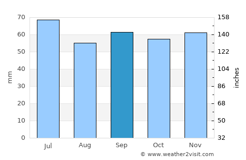 Kristianstad average rain in September