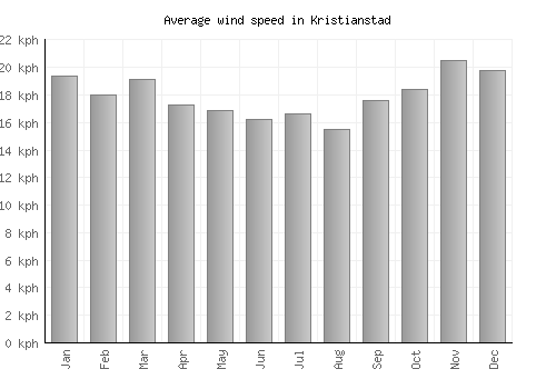 Kristianstad average winspeed by month (km/h)