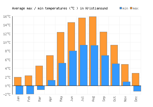 Kristiansund average minimum / maximum temperatures (Celsius)