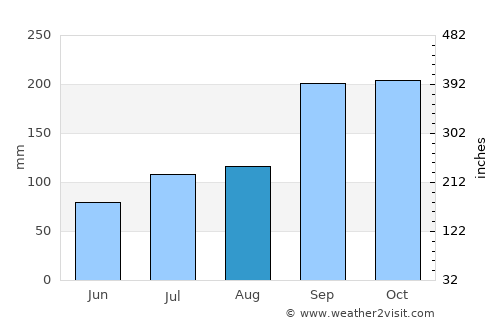 Kristiansund average rain in August
