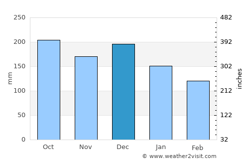 Kristiansund average rain in December