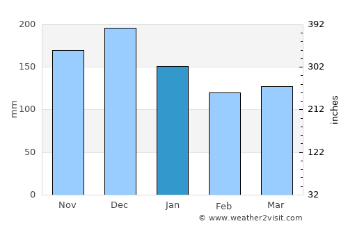 Kristiansund average rain in January