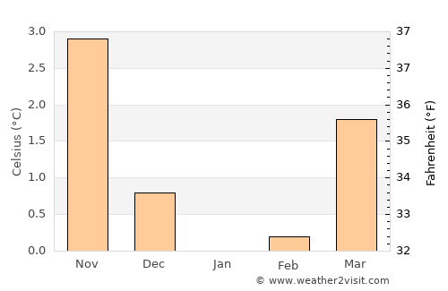 Kristiansund average temperature in January