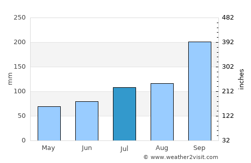 Kristiansund average rain in July
