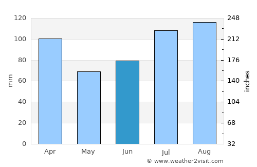 Kristiansund average rain in June