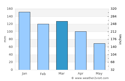 Kristiansund average rain in March