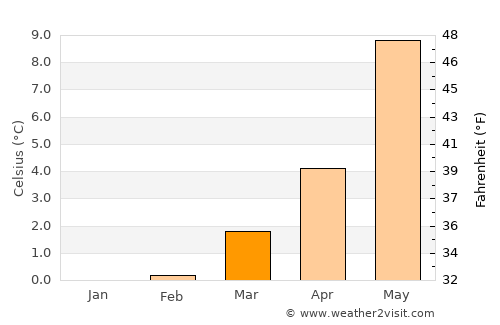 Kristiansund average temperature in March