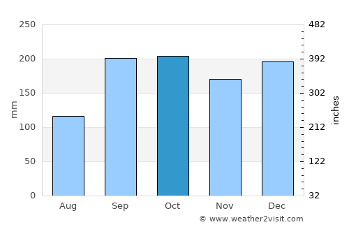 Kristiansund average rain in October