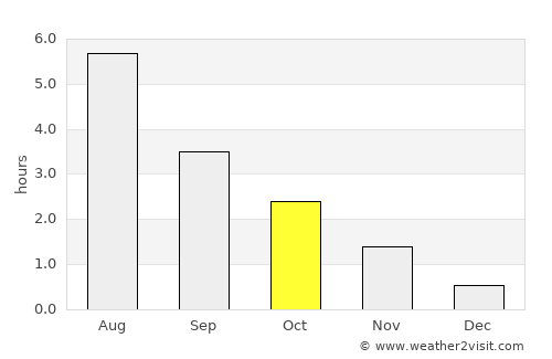 Kristiansund average rain in October