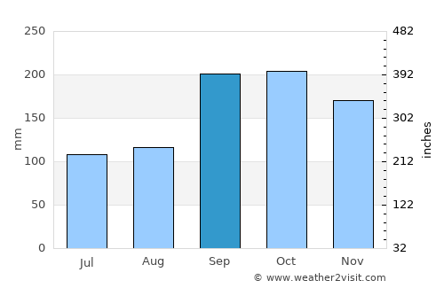 Kristiansund average rain in September