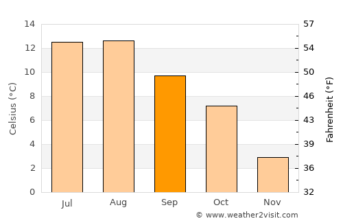 Kristiansund average temperature in September