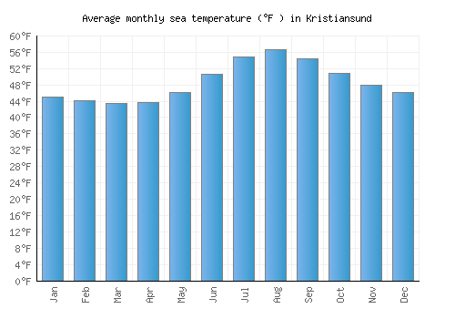 Kristiansund average sea temperature chart (Fahrenheit)