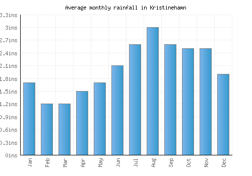 Kristinehamn monthly rainfall chart (inches)