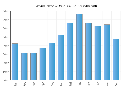 Kristinehamn monthly rainfall chart (mm)