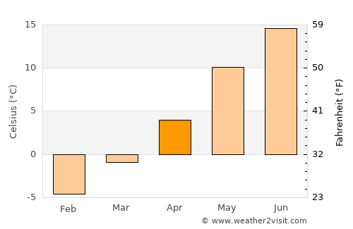 Kristinehamn average temperature in April