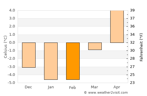 Kristinehamn average temperature in February